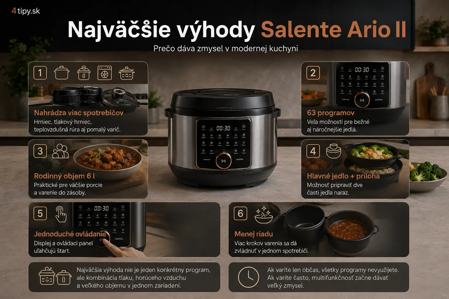 najväčšie výhody Salente Ario II, Salente Ario II výhody, multifunkčný hrniec výhody, 63 programov Salente Ario II, 3 pokrievky Salente Ario II, teplovzdušná rúra v hrnci, tlakové varenie Salente, sous-vide Salente Ario II, pomalé varenie, príprava hlavného jedla a prílohy naraz, jednoduché ovládanie v slovenčine, rodinný objem 6 l, úspora riadu pri varení, rýchle varenie v jednom hrnci, výhody multifunkčného kuchynského spotrebiča