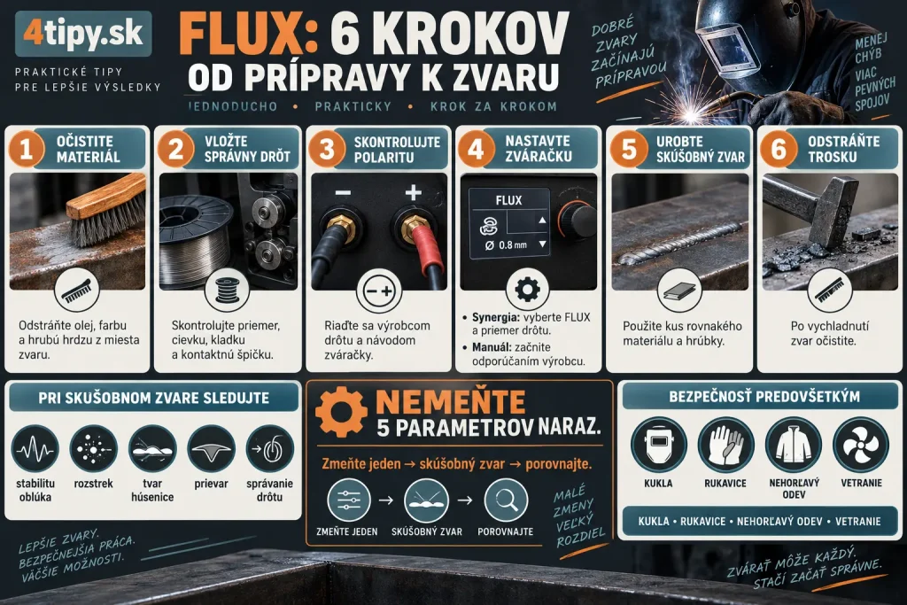 Ako začať zvárať FLUXom krok za krokom – čistenie ocele, vloženie samoochranného drôtu, podávacia kladka, kontaktná špička, kontrola polarity, nastavenie synergickej zváračky, skúšobný zvar, kontrola prievaru a odstránenie trosky.