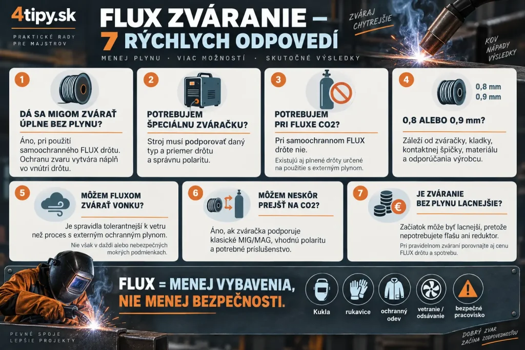 Často kladené otázky o FLUX zváraní bez plynu – dá sa MIG zvárať bez CO2, samoochranný trubičkový drôt, vhodná FLUX zváračka, priemer drôtu 0,8 alebo 0,9 mm, zváranie vonku, prechod na MIG MAG s plynom a cena zvárania bez plynovej fľaše.