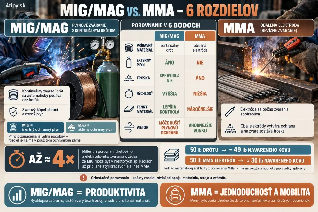Rozdiel medzi MIG MAG a MMA zváraním – kontinuálne podávaný drôt, ochranný plyn, obalená elektróda, troska po zváraní, rýchlosť zvárania, MIG horák, elektródový držiak, jednoduchšie zváranie tenkého plechu, zváranie vonku a porovnanie zváračiek pre domácu dielňu.