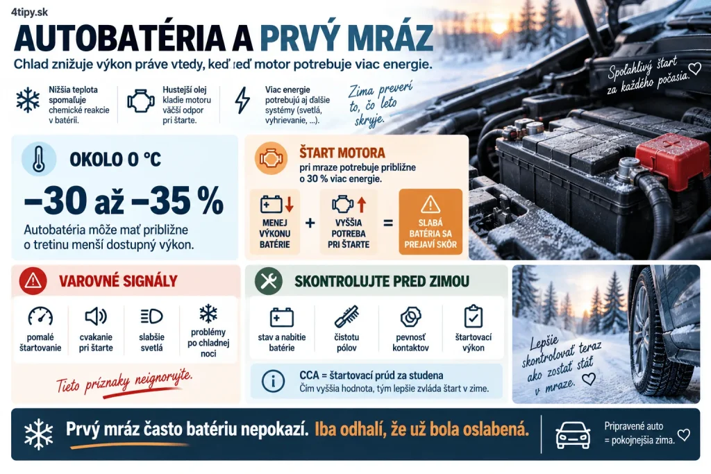 Autobatéria v zime a prvé mrazy – infografika o poklese výkonu autobatérie v chlade, štartovaní motora pri nízkej teplote, kontrole napätia, korózie pólov, štartovacieho výkonu CCA a príznakoch slabej autobatérie pred zimou.