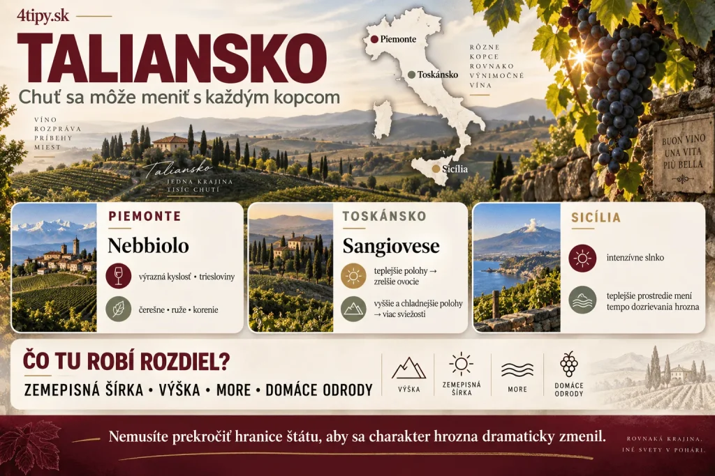 Informačný obrázok o talianskom víne a hrozne, ktorý porovnáva Piemonte, Toskánsko a Sicíliu, odrody Nebbiolo a Sangiovese, vplyv nadmorskej výšky, mora, slnka a zemepisnej šírky na kyslosť, ovocnosť a charakter talianskych vín.