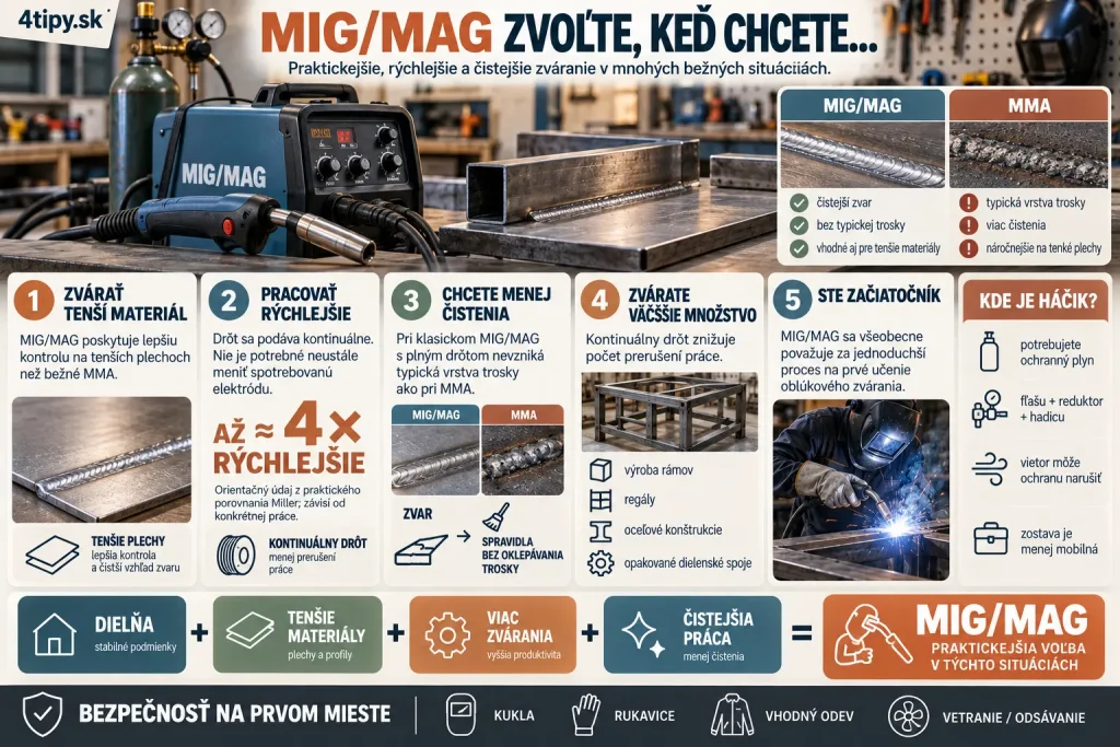 Kedy vybrať MIG MAG zváračku – zváranie tenkého plechu, karoséria, oceľové profily, domáca dielňa, rýchle zváranie, čistý zvar bez trosky, kontinuálny drôt, synergická MIG MAG zváračka, zváranie väčšieho množstva materiálu a prvá zváračka pre začiatočníka.