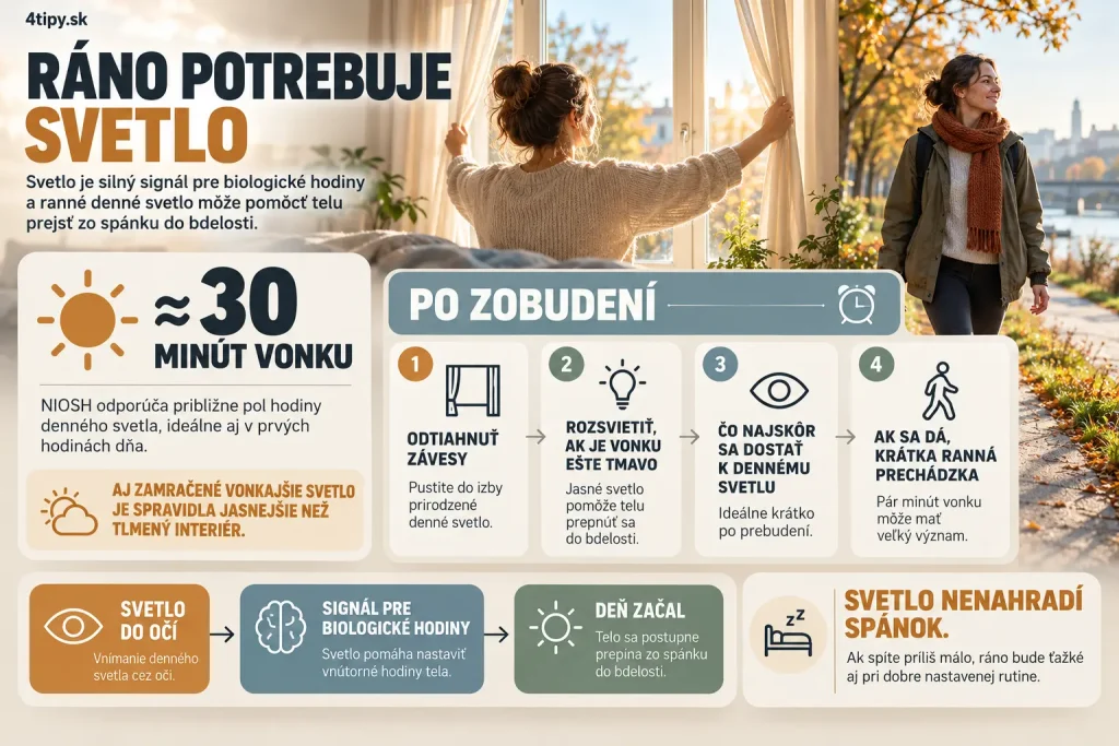 Ranné svetlo a ľahšie zobúdzanie – prirodzené denné svetlo po zobudení, približne 30 minút vonku, biologické hodiny, cirkadiánny rytmus, ranná prechádzka, otvorenie závesov, jasné denné svetlo a zníženie ospalosti počas tmavých jesenných rán.