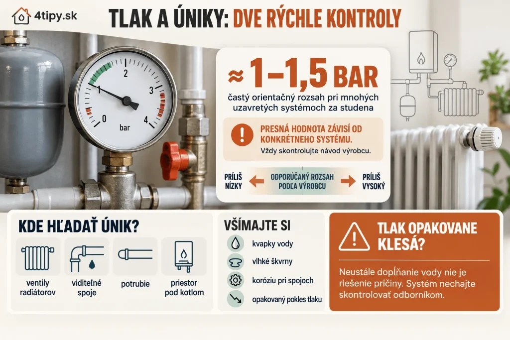 Tlak v teplovodnom vykurovacom systéme a kontrola únikov – manometer kotla, tlak približne 1 až 1,5 bar pri mnohých uzavretých systémoch za studena, kontrola radiátorov, ventilov, potrubia, kvapiek vody a poklesu tlaku. Kontrola kúrenia pred zimou.