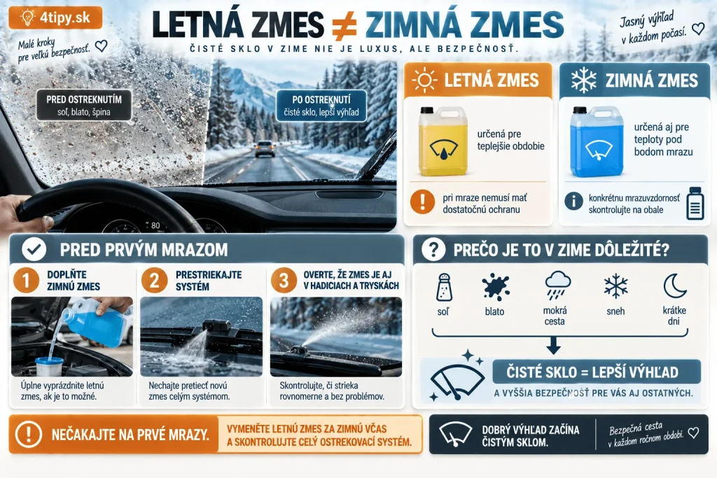Zimná kvapalina do ostrekovačov auta – výmena letnej zmesi pred prvými mrazmi, mrazuvzdorná zmes do ostrekovačov, čisté čelné sklo, trysky ostrekovačov, soľ a špina na zimných cestách a príprava ostrekovacieho systému automobilu na zimu.