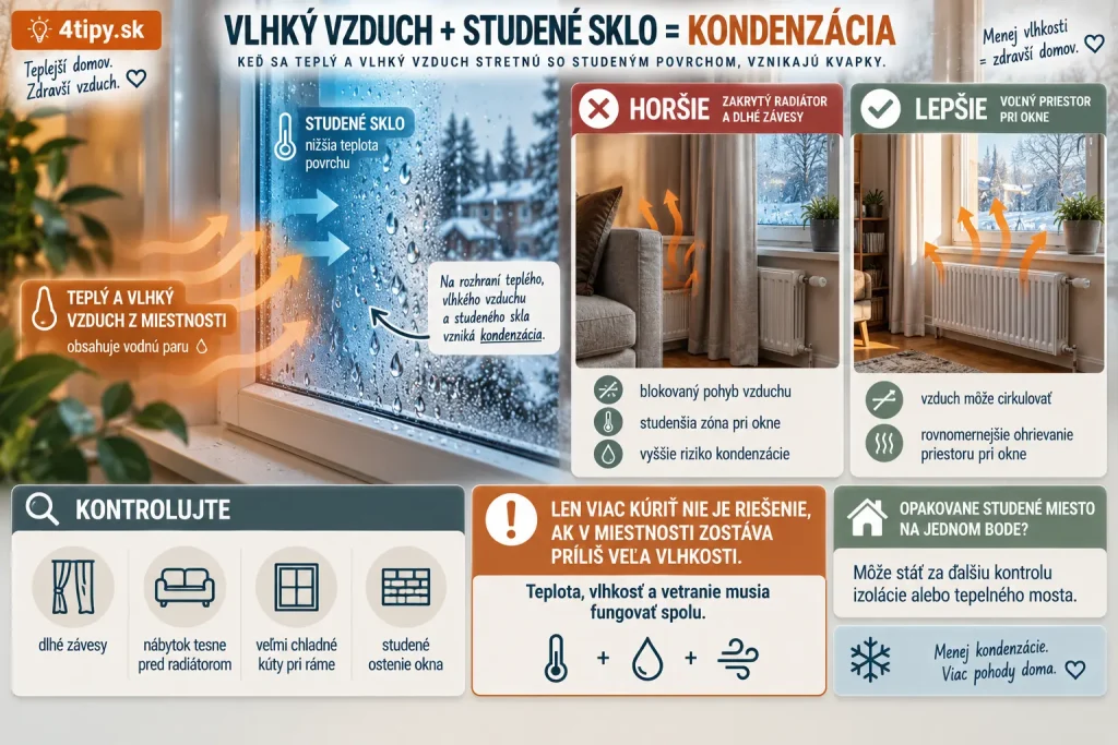 Studené okno a kondenzácia – teplý vlhký vzduch na studenom skle, rosenie okien, chladné povrchy, radiátor pod oknom, závesy, nábytok blokujúci prúdenie vzduchu, rovnomerné vykurovanie miestnosti, tepelný most a prevencia vlhkosti pri oknách.