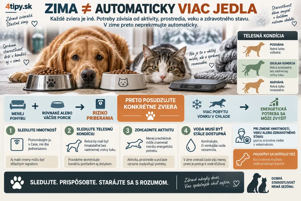 Kŕmenie psa a mačky v zime – kontrola hmotnosti, Body Condition Score, zimné priberanie, nižšia aktivita domácich zvierat, kalorický príjem, čerstvá pitná voda, hydratácia, individuálne energetické potreby, váženie psa a mačky a prevencia nadváhy počas zimy.